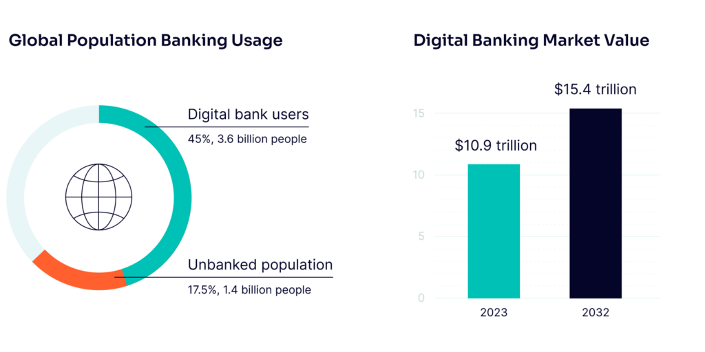 global population banking usage vs digital banking market value