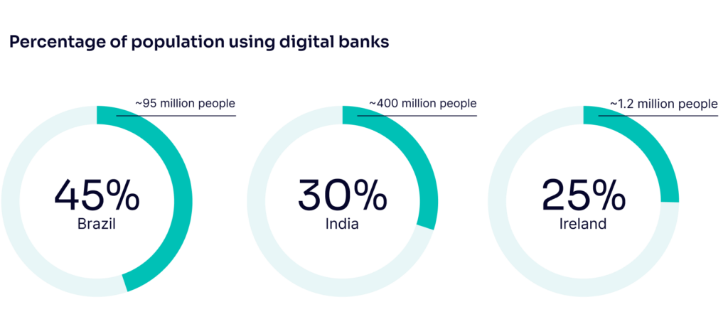 percentage of population using digital banks