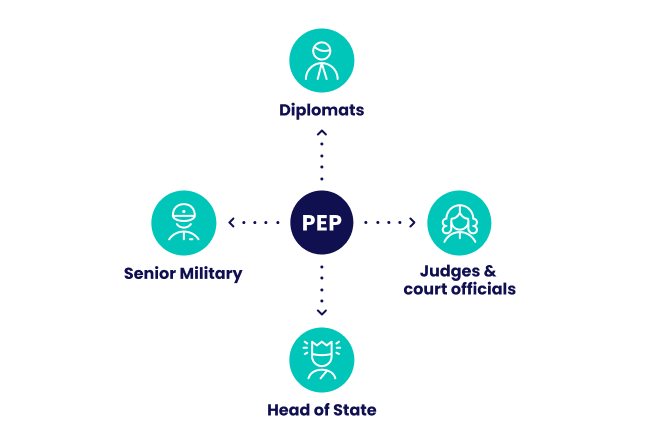 politically exposed persons (PEP)