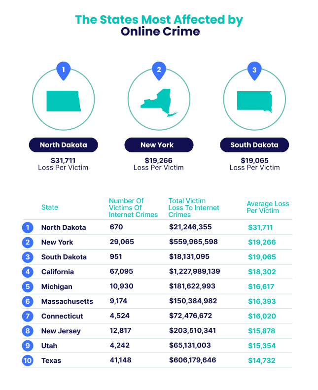 States Most Affected By Online Crime