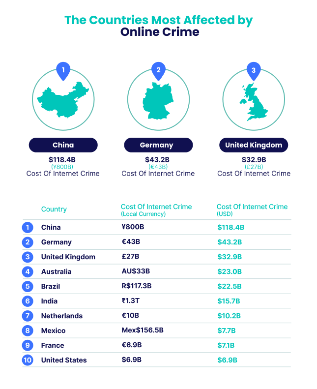 Countries Most Affected By Online Crime