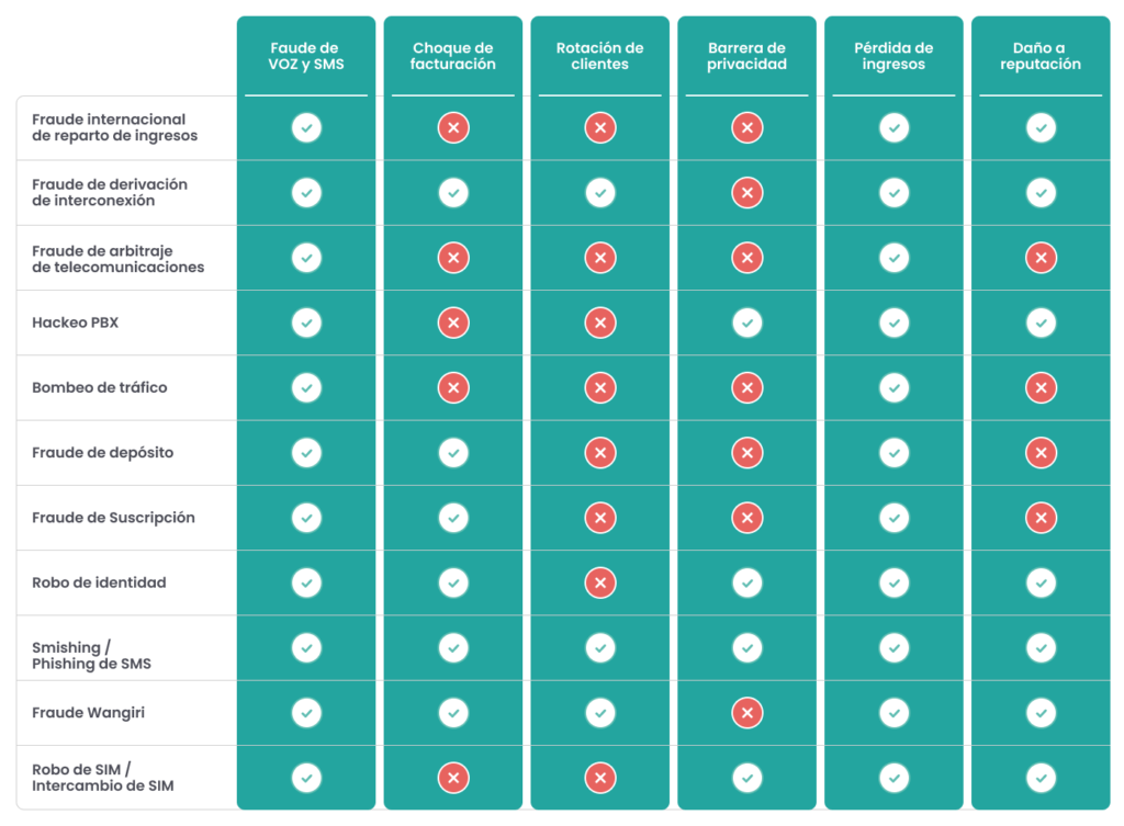 tipos de fraude telecom