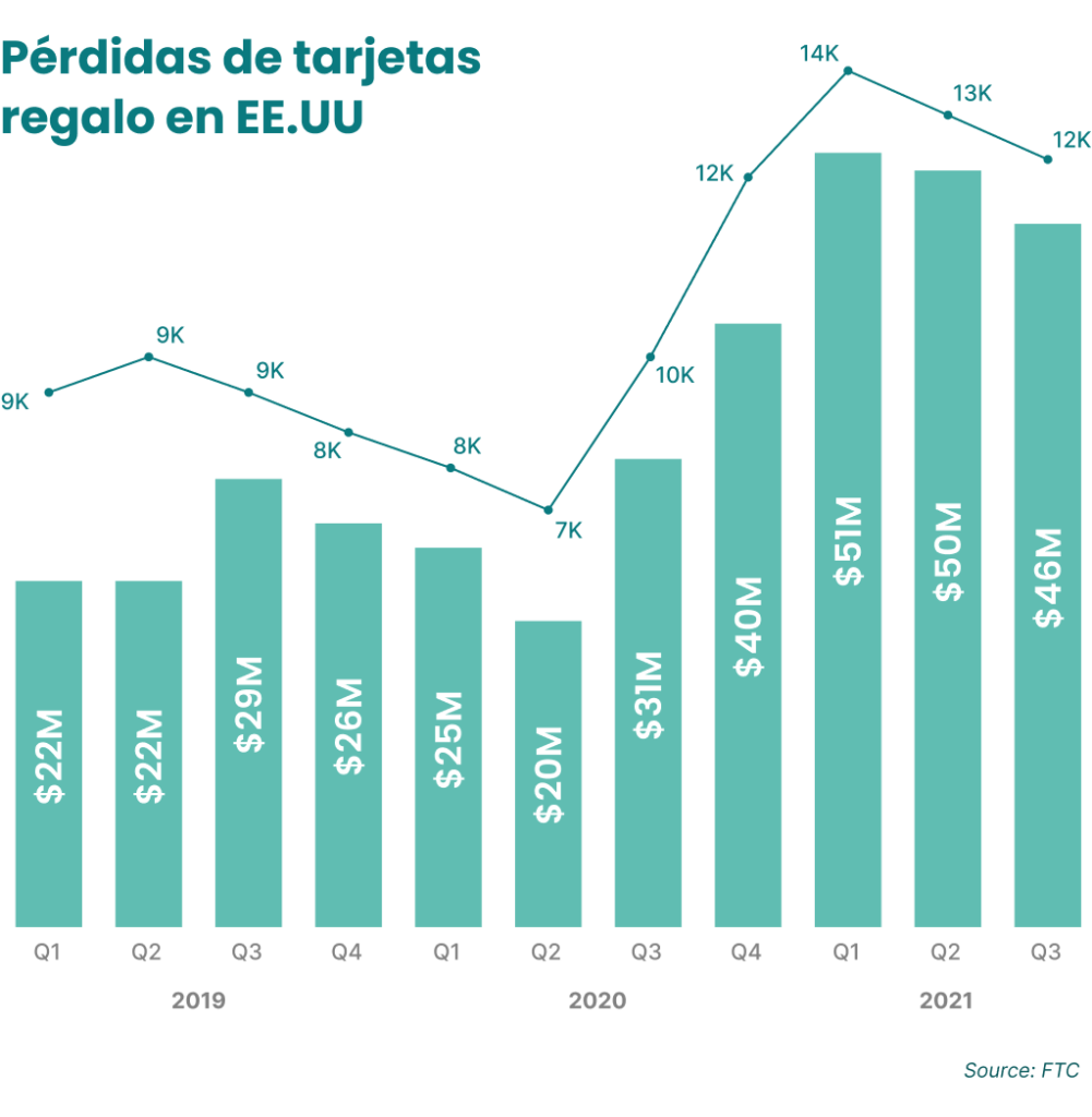 grafico de perdidas de tarjetas regalo en EEUU