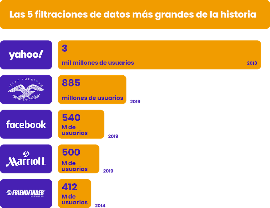 las filtraciones de datos mas grandes de la historia