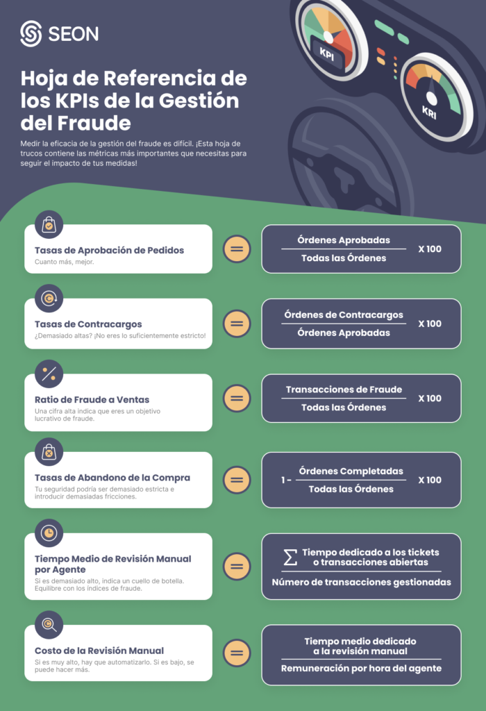 Infografía: Hoja de trucos de los KPIs de la gestión del fraude 