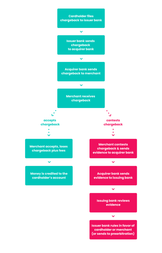 chargeback recovery process