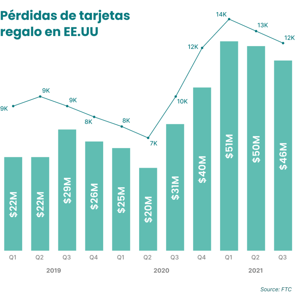 Estadistica perdidas de tarjetas regalo en EE.UU