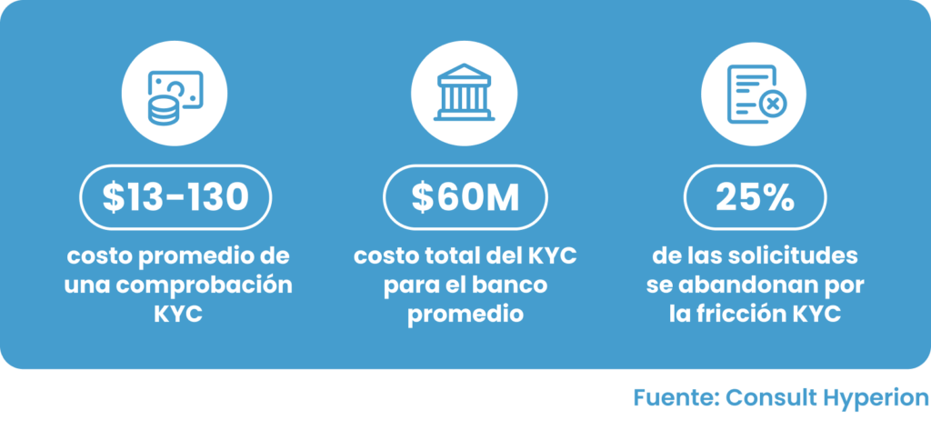 grafico mostrando el costo promedio de procesos KYC in instituciones distintas