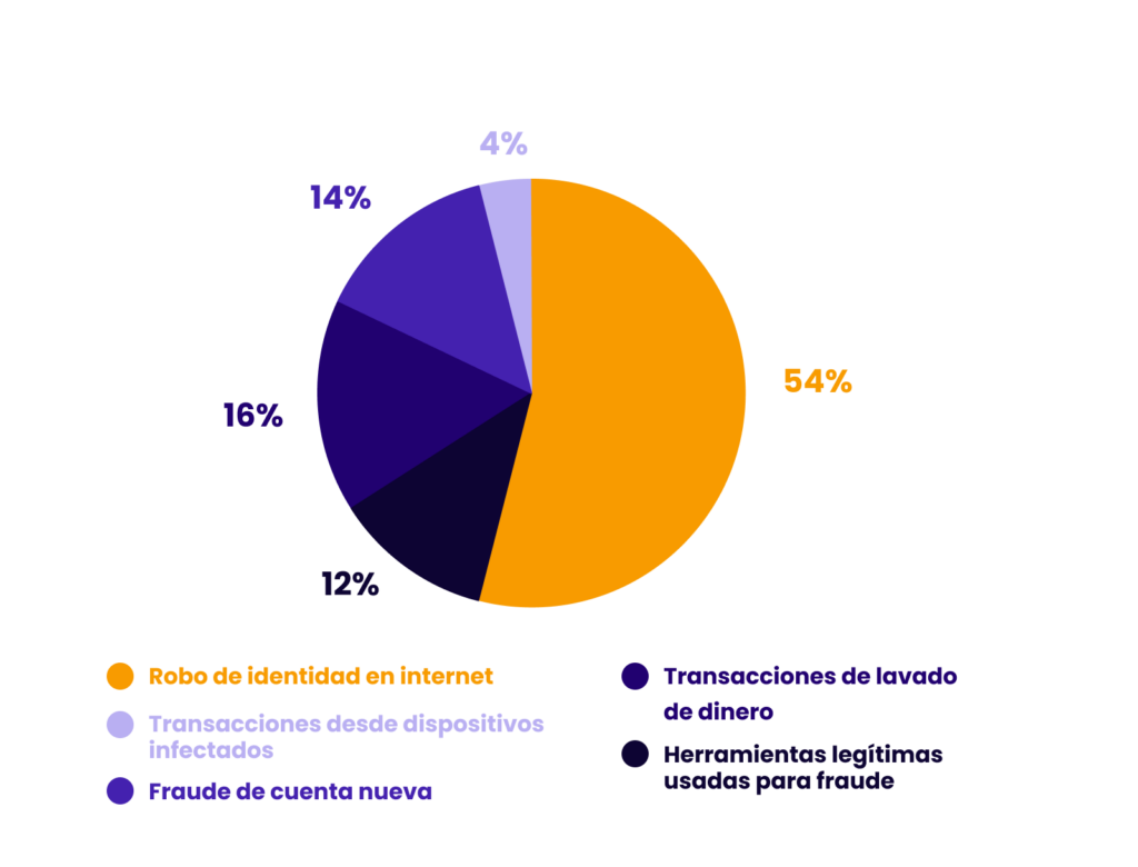 procentajes tipos de fraude
