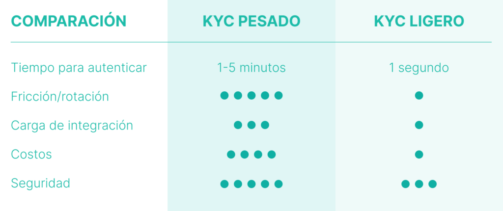 tipos de kyc 