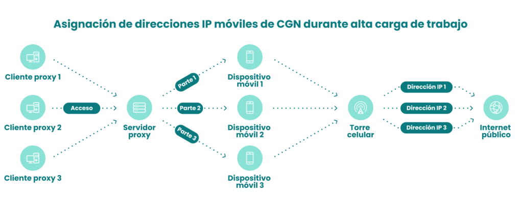 Asignación de direcciones IP móviles de CGN durante alta carga de trabajo