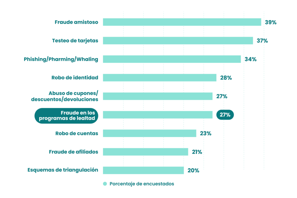 gráfico representando porcentajes de intentos de fraude en 2021