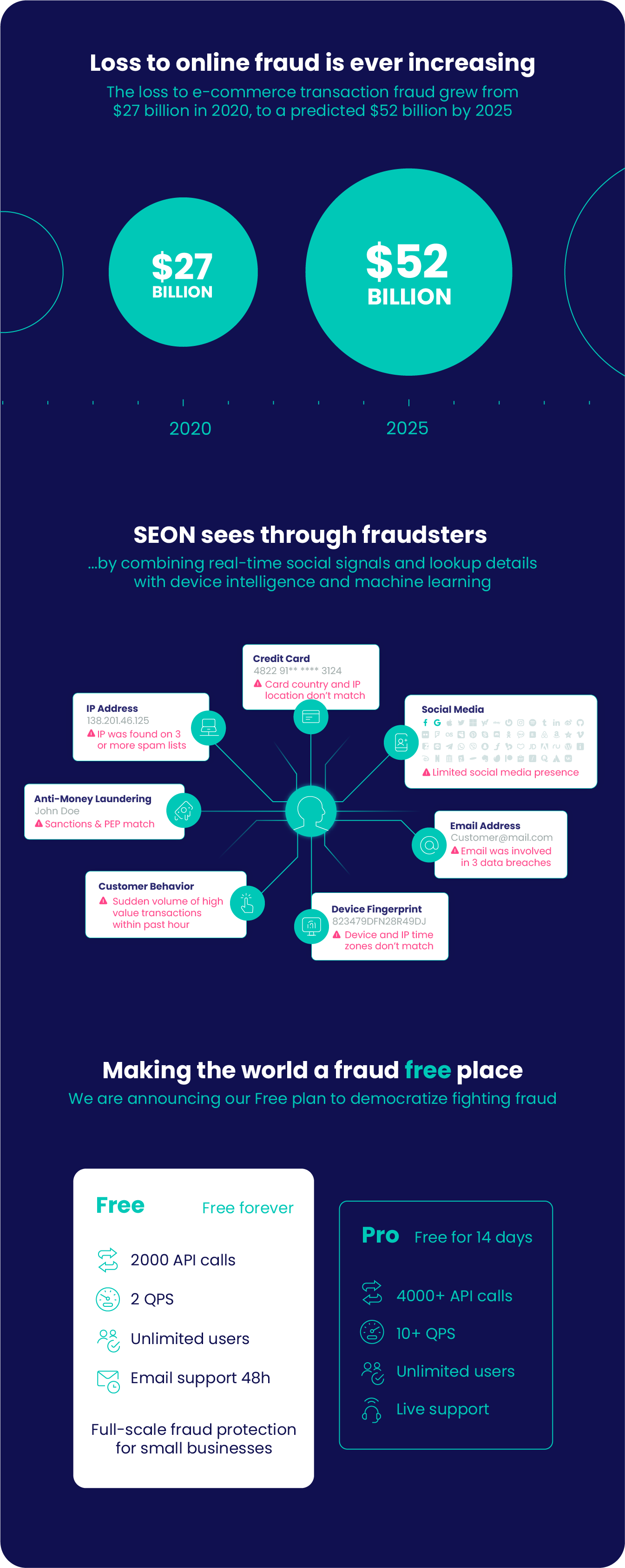 seon free  online fraud statistics