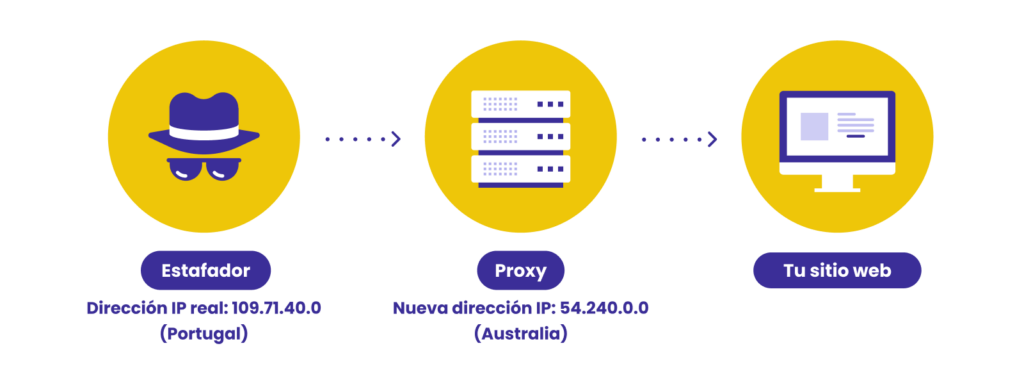 representacion de como un estafador utiliza una proxy