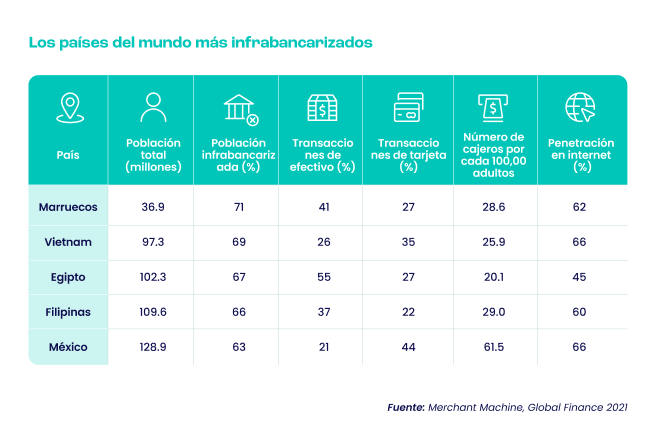 Los paises del mundo mas infrabancarizados