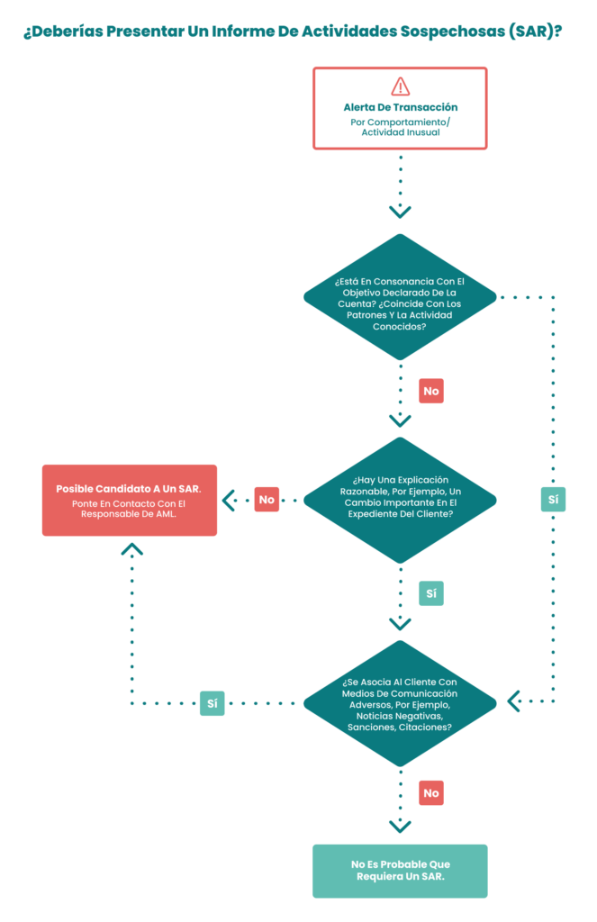 gráfico sobre si debes presentar un informe de actividad sospechosa (SAR)