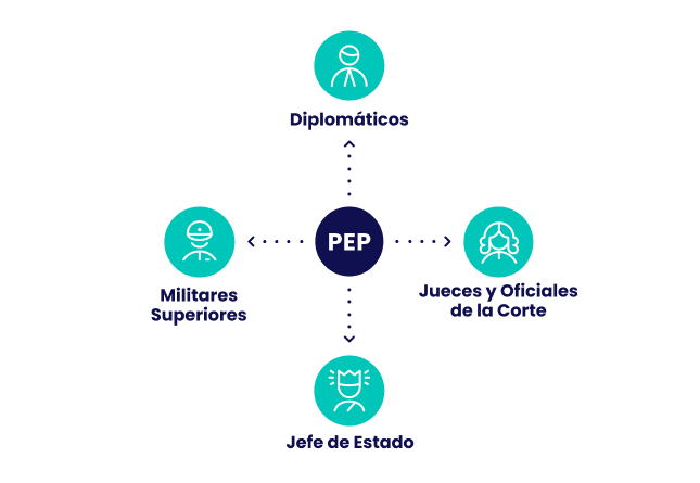 ejemplos de personas politicamente expuestas