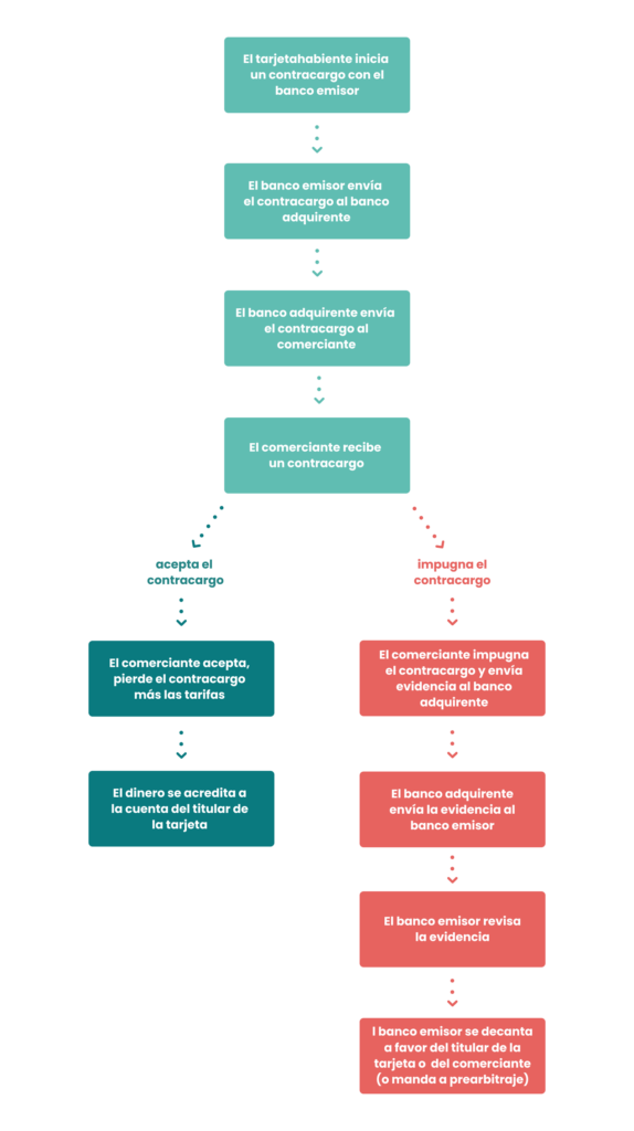 grafica explicando paso a paso el suceso de los contracargos