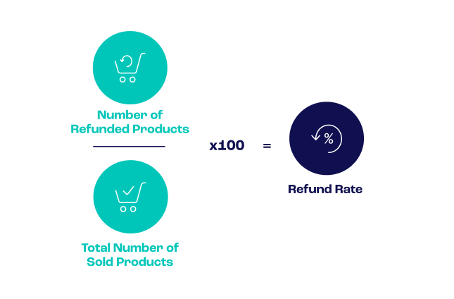 Refund Rate Product