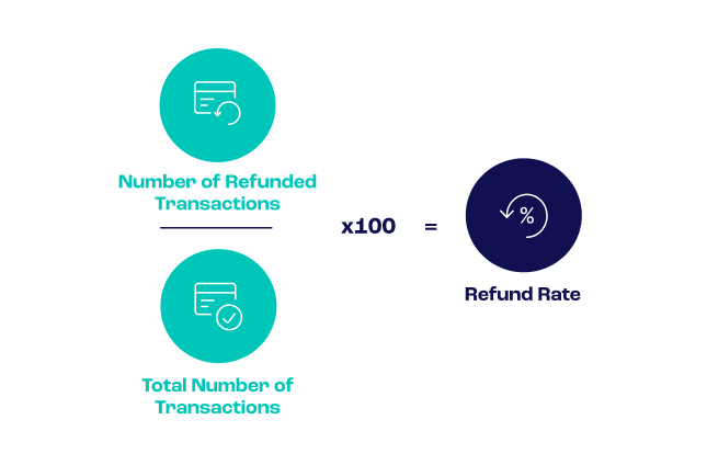 Refund Rate Service