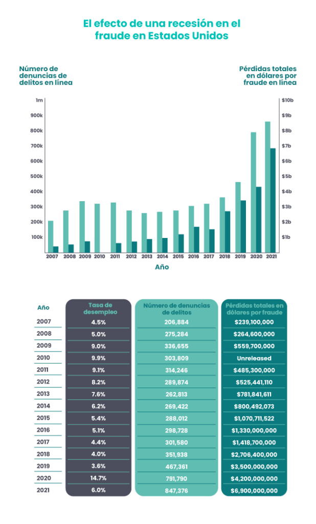 grafico del efecto del fraude B2B en EEUU