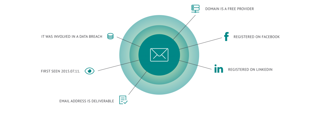 full email analysis to reveal data from user