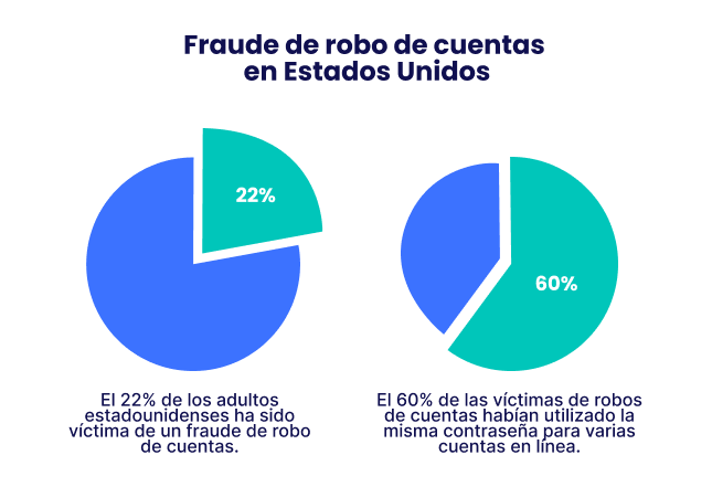 porcentajes de fraudes de robo de cuentas en EEUU