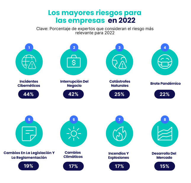 mayores riesgos para las empresas