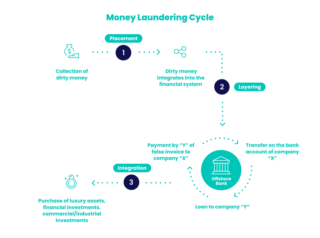 An infographic illustrating how money laundering as a process works.