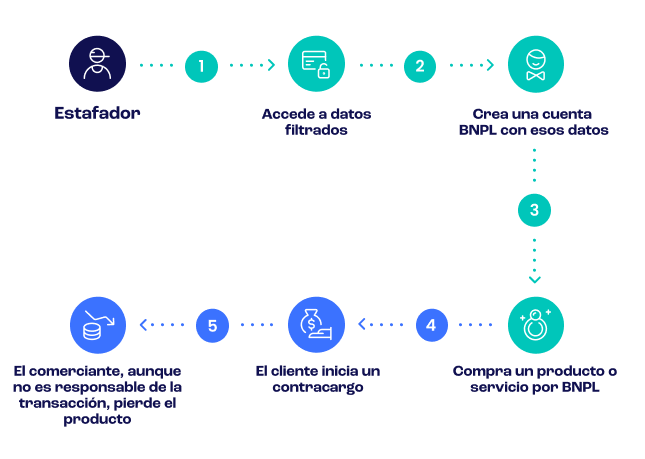 proceso del fraude en pagos BNPL