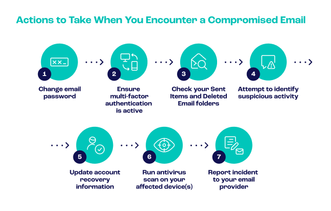 Actions to take when you encounter a compromised email