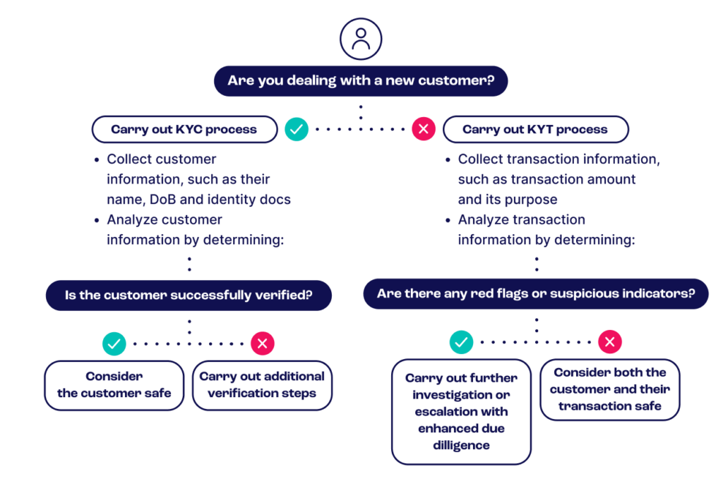 KYT vs KYC comparison table