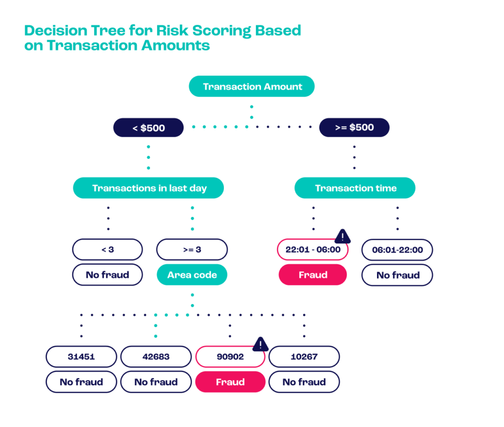 Graphic for risk scoring based on transaction amounts