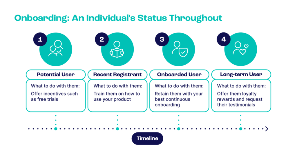 user onboarding timeline