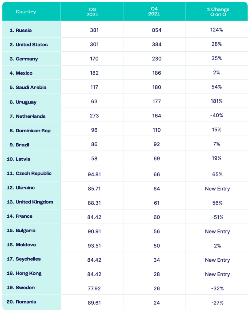 list of where automated bot traffic comes from