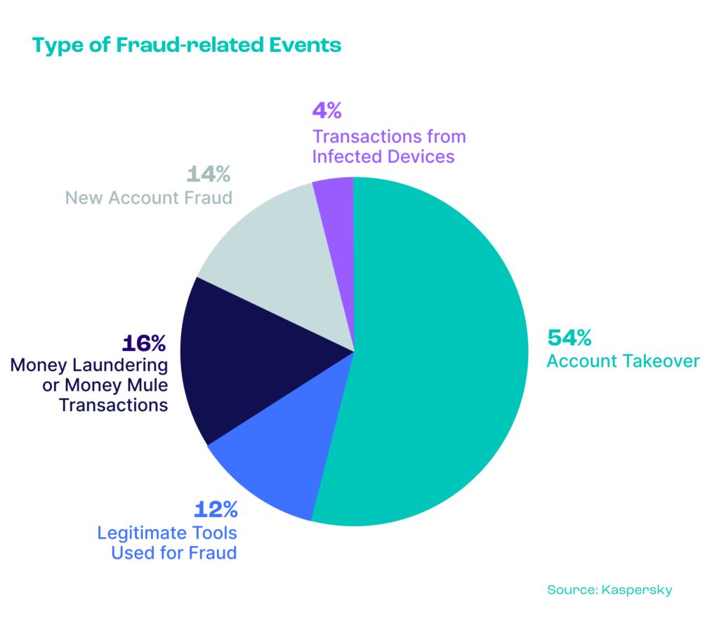 chart representing percentage in types of fraud like ATO