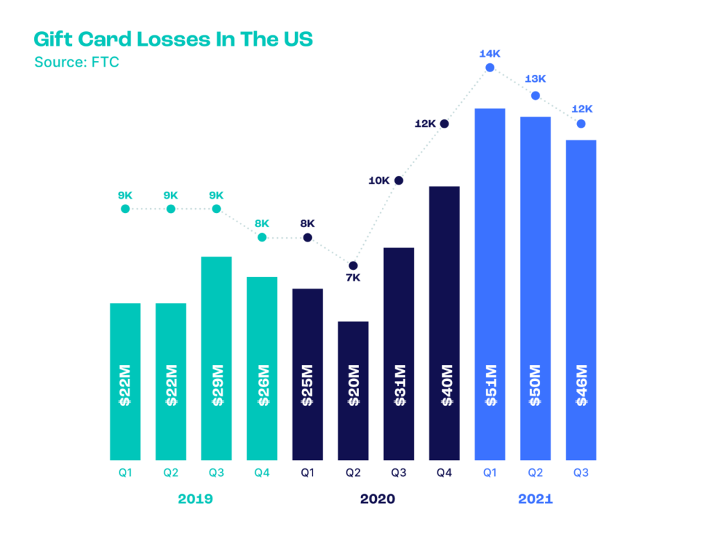 gift card losses in the US