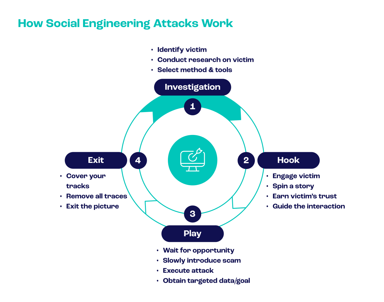 the importance of security awareness training for stopping social engineering attacks