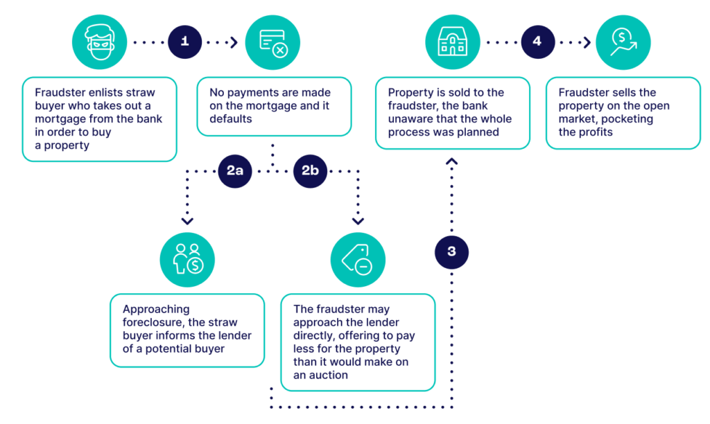 mortgage fraud steps