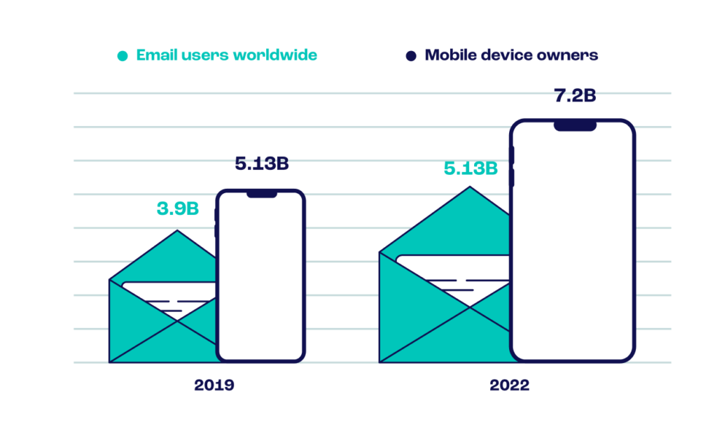 mobile device and email users