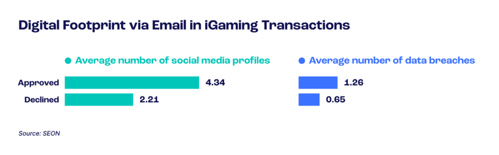 igaming digital footprint