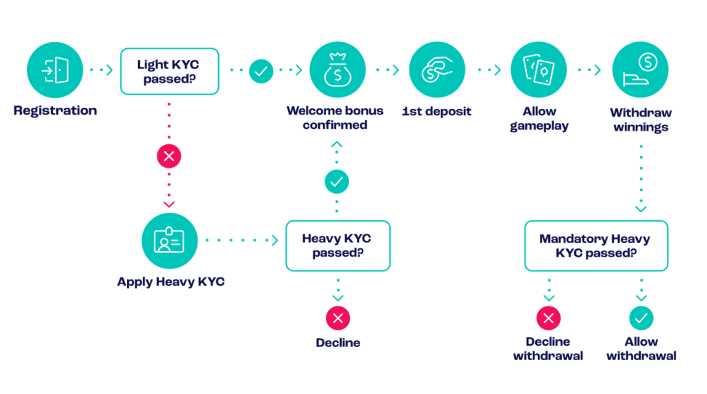 how KYC checks are implemented along the player journey