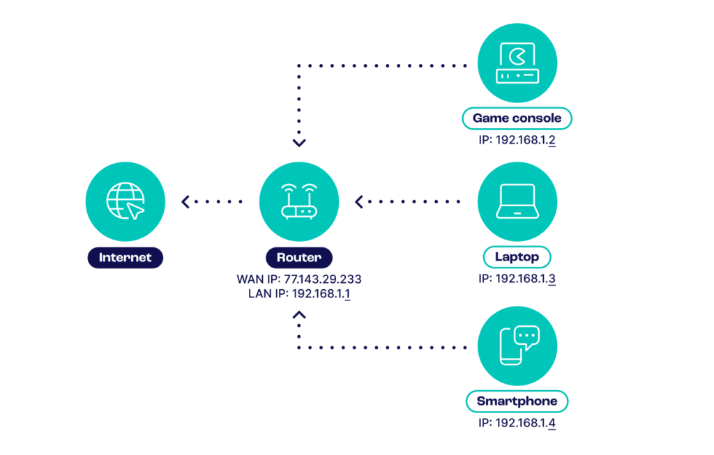 IP data from different devices