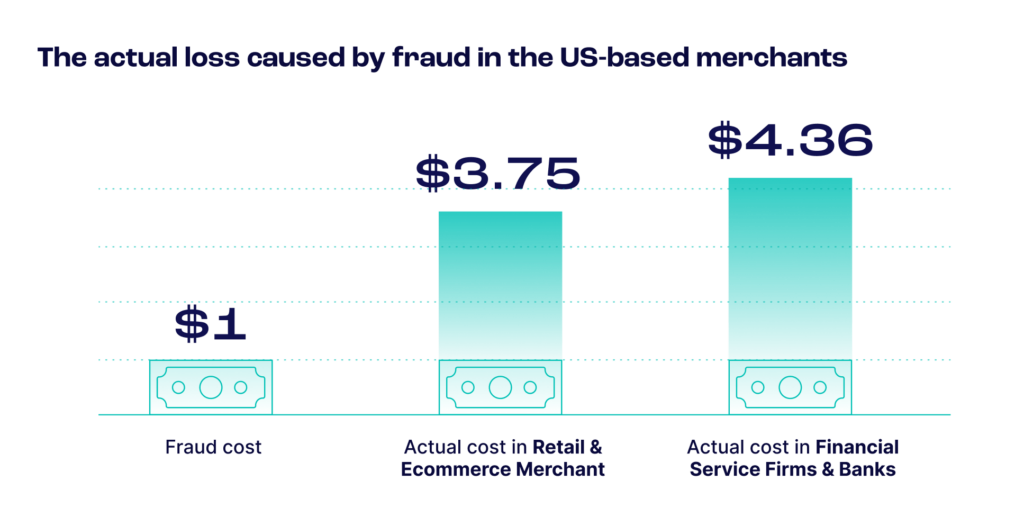 Increased costs and volume of fraudulent activities.