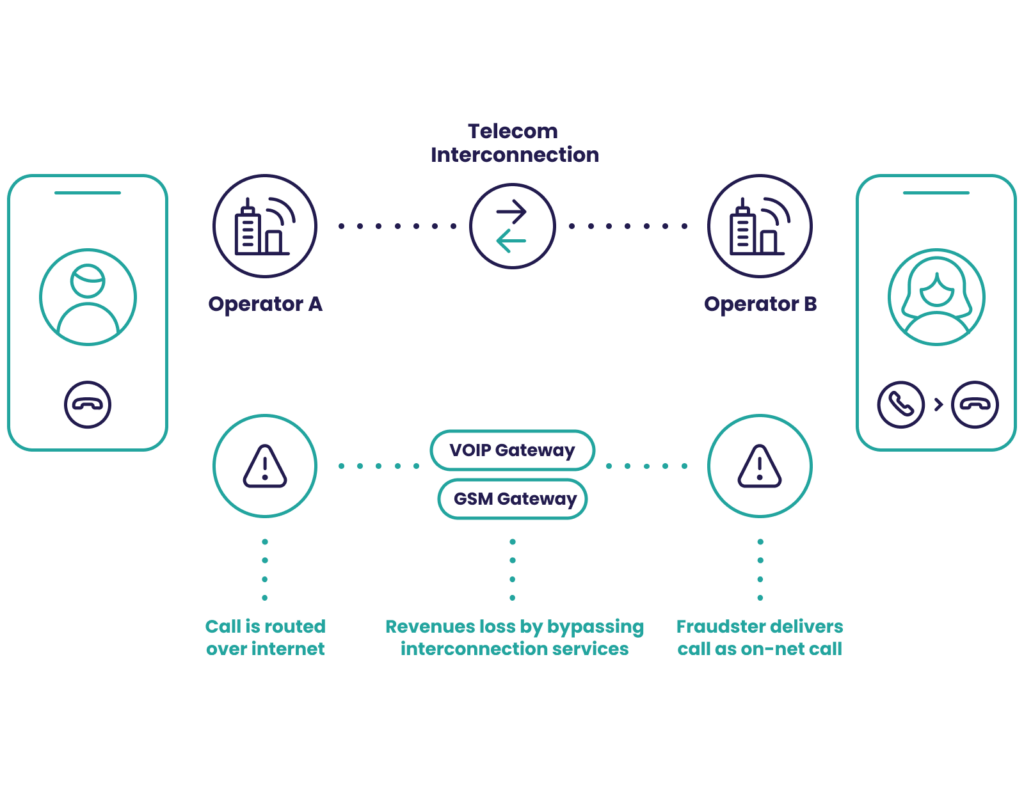 example of interconnecting Bypass Fraud