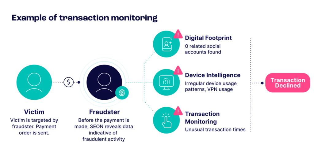 example of detecting authorised push payment fraud with transaction monitoring