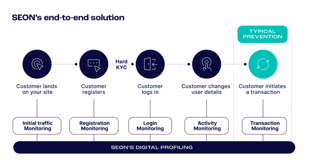 End to end solution for FRAML