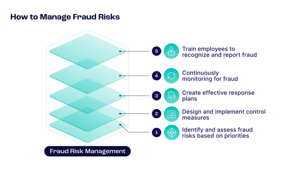 How to manage fraud risks