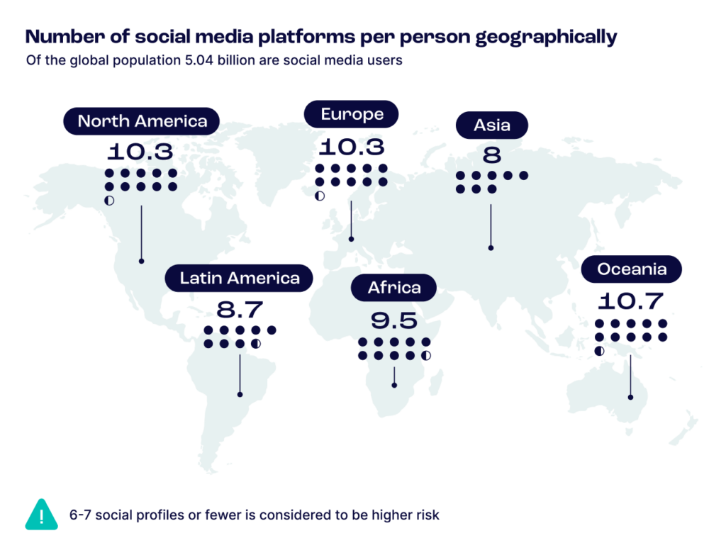 numbers of social media platforms per person geographically