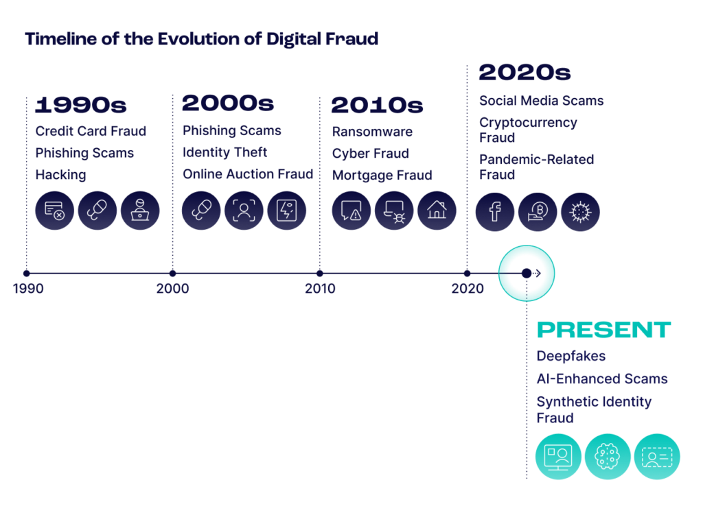 timeline of the evolution of digital fraud